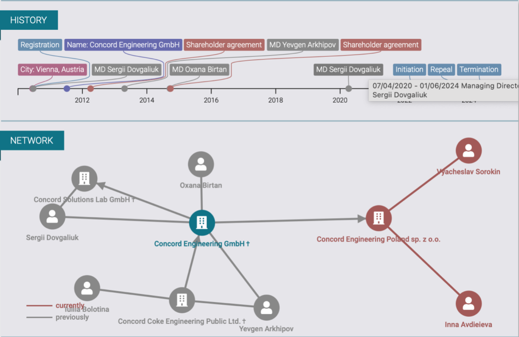 Graphic showing Serhii Dovhaliuk’s connection to Concord Engineering GmbH and other foreign companies within the Concord Group